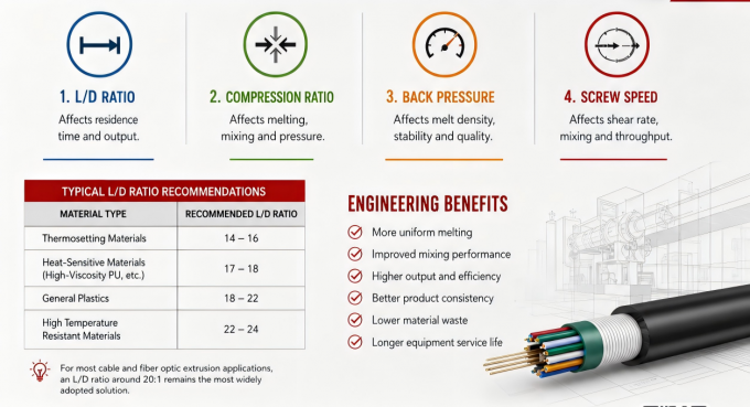 In cable and fiber optic manufacturing, extrusion quality is directly linked to the performance of the plasticizing system. While barrel temperature settings are often closely monitored, experienced extrusion engineers understand that four additional parameters have a significant impact on melt quality and production stability: ÃÆÃÂ¯ÃÂ¢Ã¢âÂ¬ÃÂ¡ÃâÃÂ·Length-to-Diameter Ratio (L/D Ratio)  ÃÆÃÂ¯ÃÂ¢Ã¢âÂ¬ÃÂ¡ÃâÃÂ·Compression Ratio  ÃÆÃÂ¯ÃÂ¢Ã¢âÂ¬ÃÂ¡ÃâÃÂ·Back Pressure  ÃÆÃÂ¯ÃÂ¢Ã¢âÂ¬ÃÂ¡ÃâÃÂ·Screw Speed  This technical paper explains how these parameters influence the plasticizing process and provides practical engineering recommendations for optimizing extrusion performance.